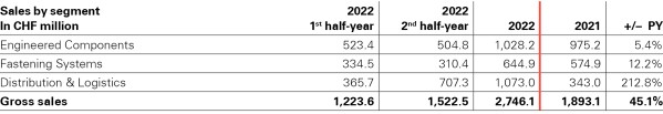 20230120 Umsatzentwicklung_nach_Segment_2022_DE_3