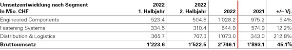 20230120 Umsatzentwicklung_nach_Segment_2022_DE_3