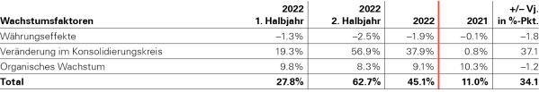 20230120 Wachstumsfaktoren_2022_DE_3