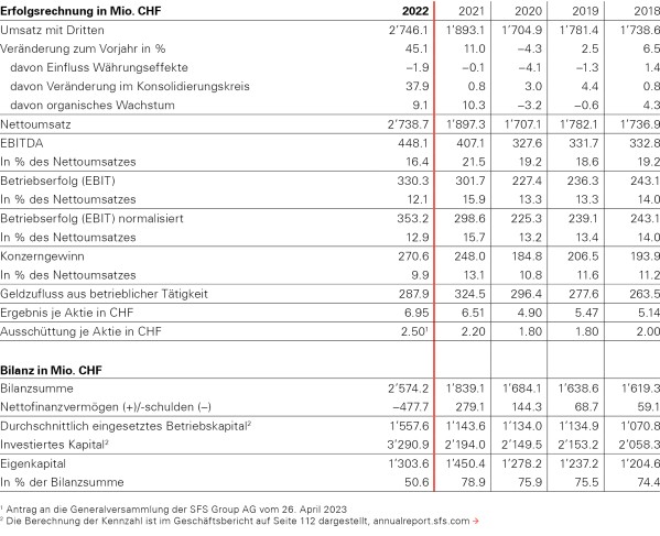 20230303 Erfolgsrechnung_Bilanz_Group_de