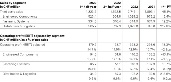 20230303 Nach_Segment_2022_de