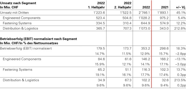 20230303 Nach_Segment_2022_de